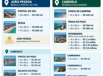Terreno , João Pessoa · ️ TERRENOS EM JOÃO PESSOA E CABEDELO — OPÇÕES A PARTIR DE R$ 100 MIL!